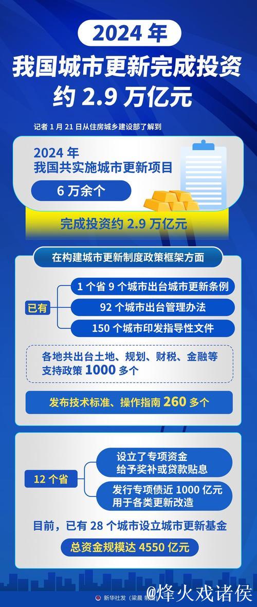 中国城市更新顶层设计出台 万亿级赛道按下“加速键”