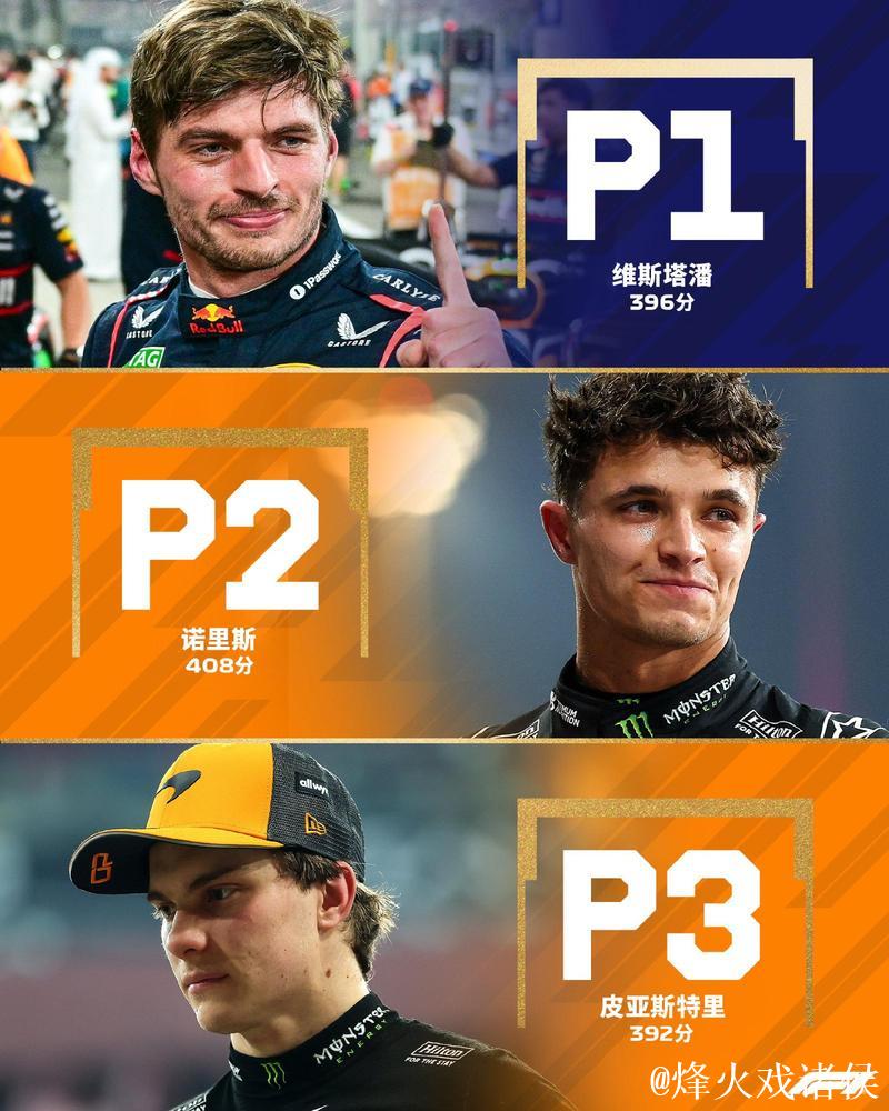 诺里斯首获F1车手总冠军 维斯塔潘无缘五连冠